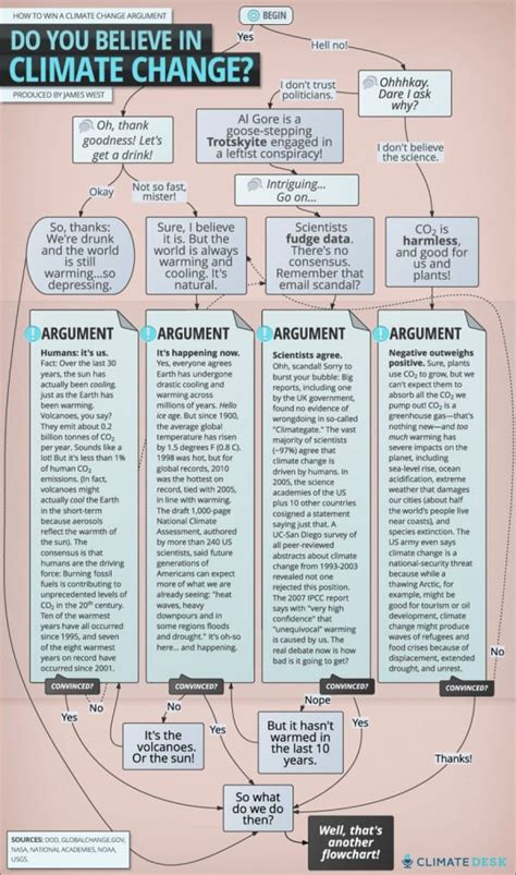 Climate CLM Flow Chart 的图像结果