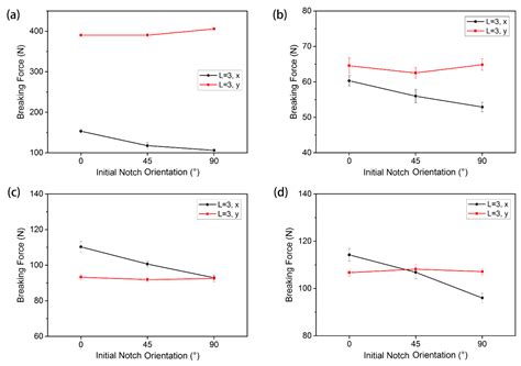 Experimental Study on Bi-Axial Mechanical Properties of Warp-knitted ...
