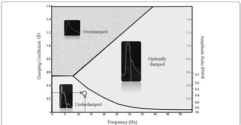 Diagram showing the three areas for underdamped, overdamped,