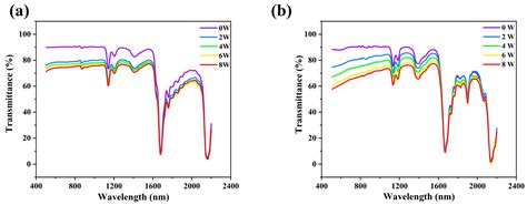 Research on Laser Direct Transmission Welding of Transparent ...