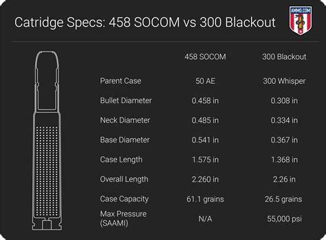 458 SOCOM vs 300 Blackout Cartridge Comparison by Ammo.com