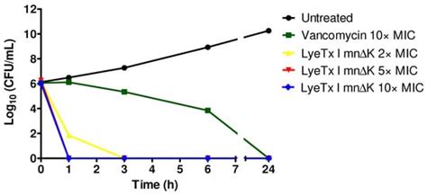 The Synthetic Peptide LyeTx I mn∆K, Derived from Lycosa erythrognatha ...