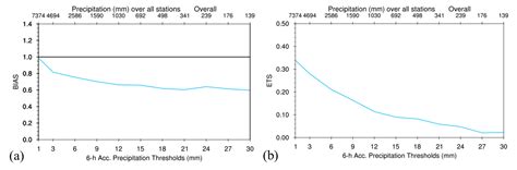 Evaluating the Forecast Skill of a Hydrometeorological Modelling System ...