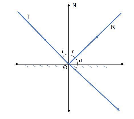 A ray of light falls on a plane mirror making an angel 30® with the ...