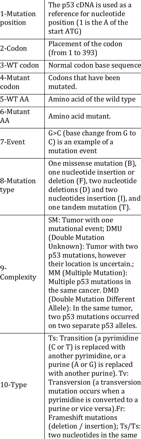 Image result for Mutation Codes