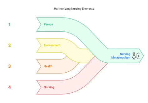 Nursing Metaparadigm Concepts - RNpedia