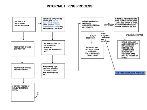 Hiring Process Flow Chart Example 的图像结果