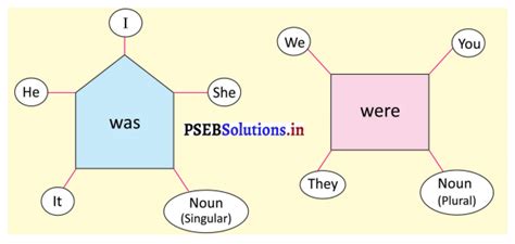 Class 3 Lesson 2 English PSEB 的图像结果