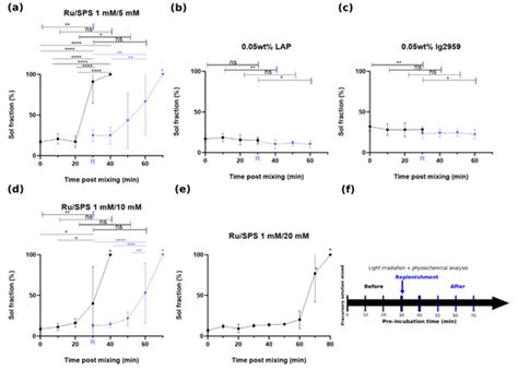 Effect of Photoinitiator on Precursory Stability and Curing Depth of ...