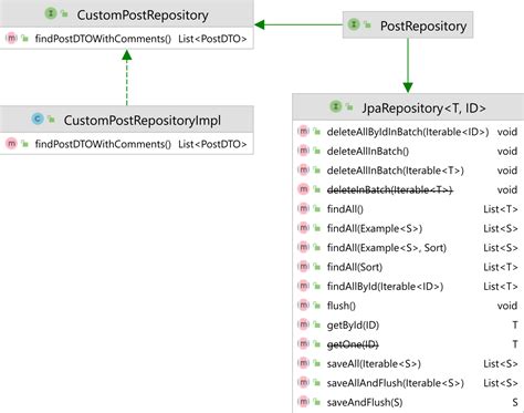 Image result for Repository Example in Spring Boot