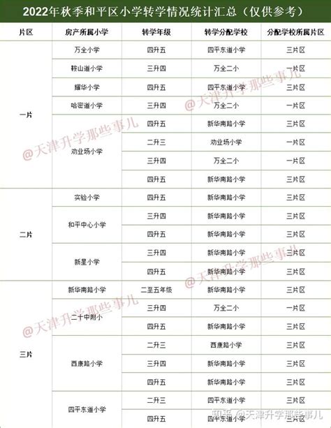 2022年秋季天津南开初中转学情况统计：避坑指南——请选择南片！ - 知乎