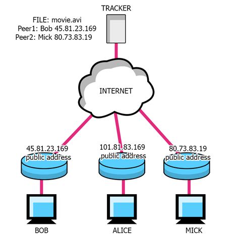 Image result for How to Connect to Google with Socket Python