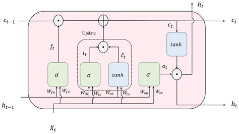 Utilizing Deep Learning Algorithms for Signal Processing in ...