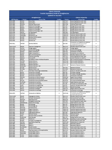 Straighterline Transfer Equivalency Guide Finalized | PDF