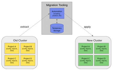Image result for OpenShift Migration Approach