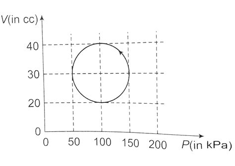 A system is taken through a cyclic process represented by a circle as ...
