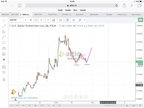 1h İkili dip tepe formasyonu. 3.80 lere bir hareket - Yorumlu grafik