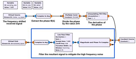 Software-Defined Radio-Based Internet of Things Communication Systems ...