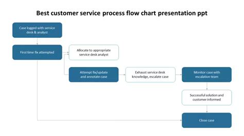 Image result for Customer Service Process Flow Chart