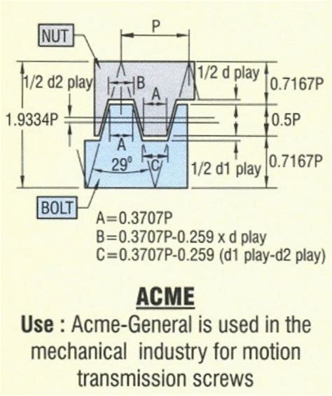 Image result for Acme Thread Bit