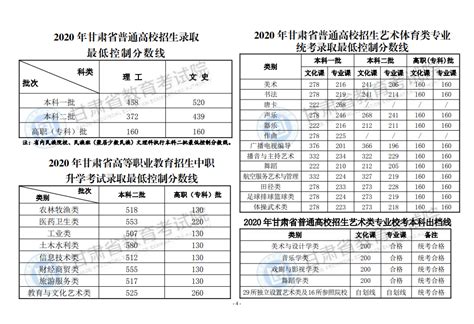 2020年甘肃高考本科二批录取分数线公布_高考网