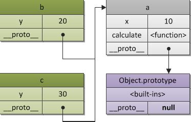 JavaScript Proto 的图像结果