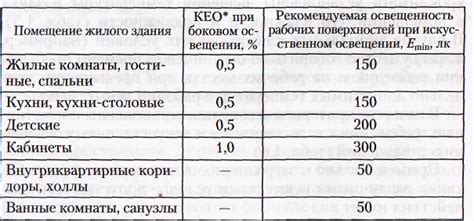 Освещение квартиры нормы освещения - hobbihouse.ru