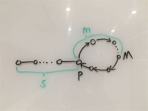 Image result for Floyd Cycle Detection Algorithm Flowchart