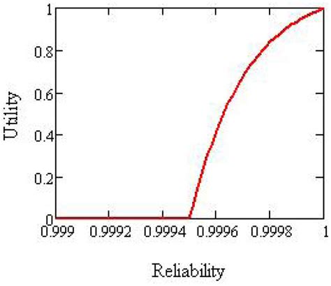 Reliability Function 的图像结果