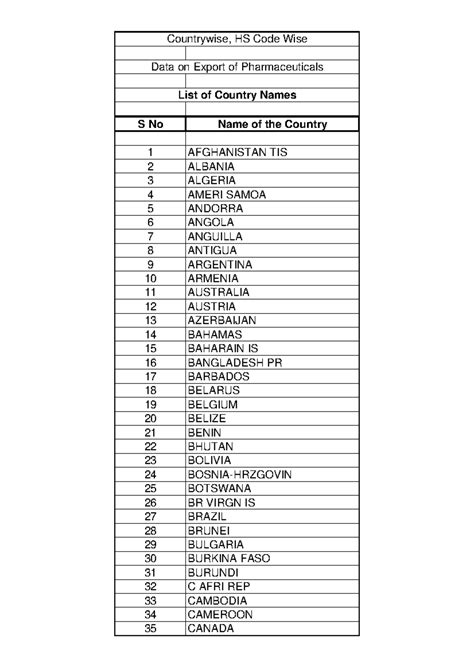 Listofcountrynames - Jshsh - S No Name of the Country 1 AFGHANISTAN TIS ...