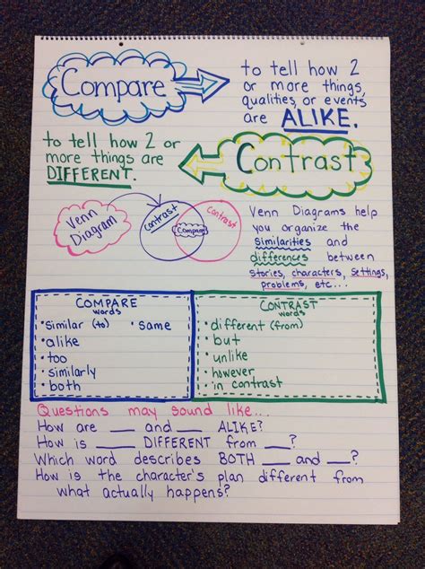 Compare And Contrast Anchor Chart | Reading Anchor Charts - Lesson Plans Learning