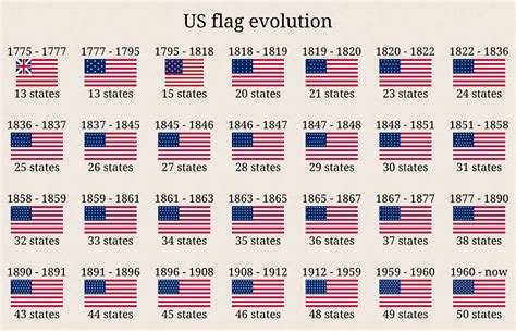 US Flag Evolution Explained 的图像结果