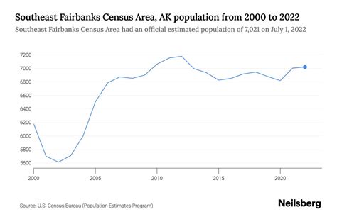 Southeast Fairbanks Census Area, AK Population by Year - 2023 ...