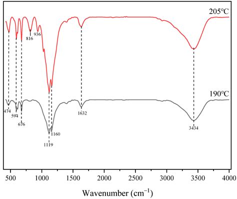Synergistic Leaching of Titanium, Aluminum, and Magnesium Components ...