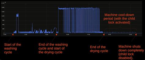 Image result for Plug in Washing Machine Monitor Signal