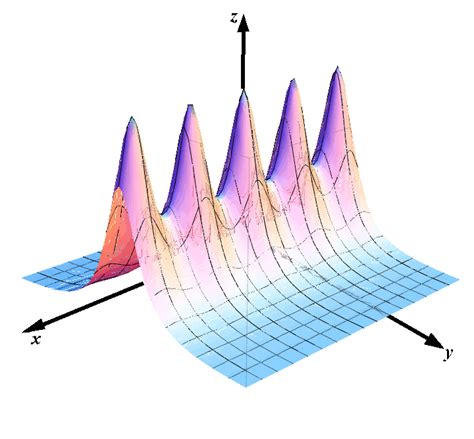 Image result for Types Variables in Math Functions