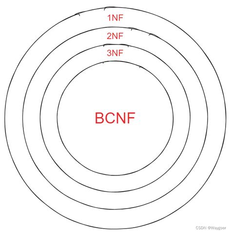 1NF 2NF 3NF Examples 的图像结果