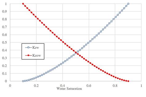 Image result for Relative Permeability