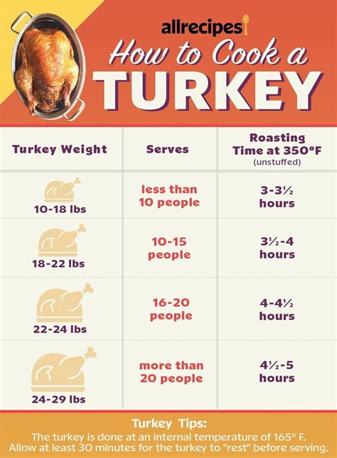 Spatchcock Turkey Breast Cooking Time Chart - CookingTimeChart.com