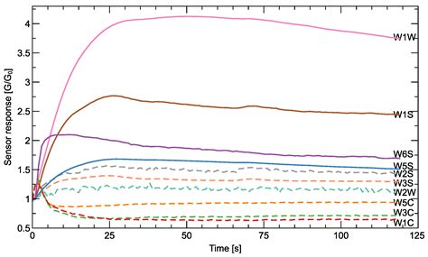 The Differentiation of the Infestation of Wheat Grain with Fusarium ...