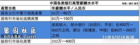 中国银行员工薪资排行出炉:招行人均年薪57万 -6park.com