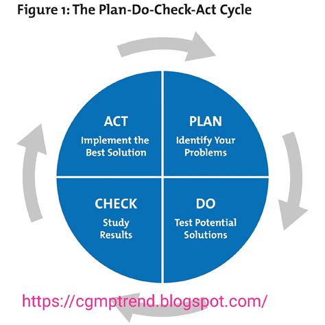 ISO 9001 PDCA Cycle