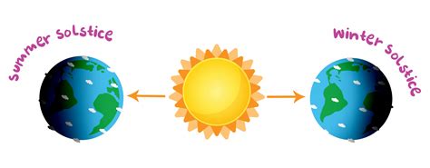 Summer Solstice Explained 的图像结果