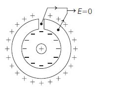 A positive charge q is placed at the centre of a neutral hollow ...
