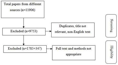 PRISMA for systematic reviews and meta-analyses