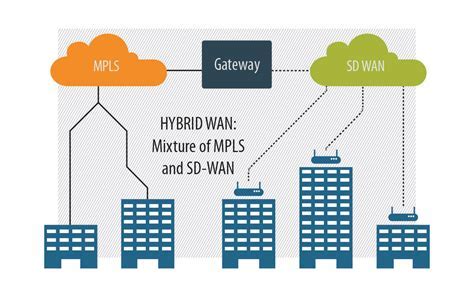 sd wan mpls hybrid Android IOS V- 2.74
