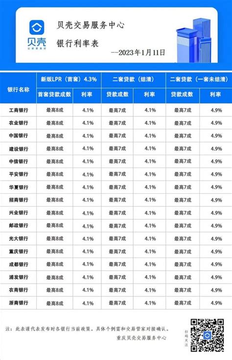 2023年重庆首套房首付比例和贷款利率（1月更新） | 小壮的自留地