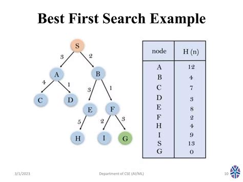 Greedy Search Algorithm in Ai 的图像结果