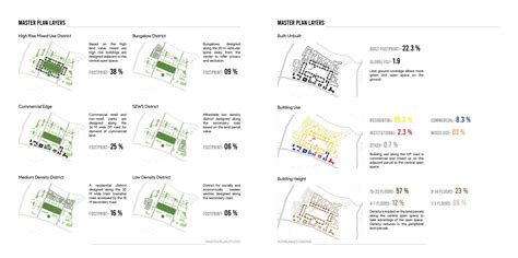 INTERLINKED GREENS_ INTEGRATED RESIDENTIAL TOWNSHIP | CEPT - Portfolio