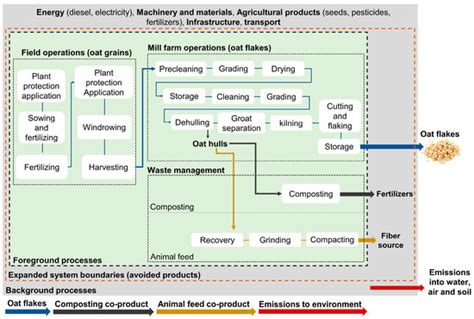 Life Cycle Assessment of Oat Flake Production with Two End-of-Life ...